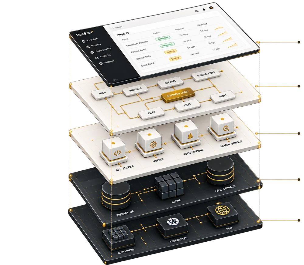 Exploded view of a business system in five layers: presentation, business rules, services, data, and infrastructure.